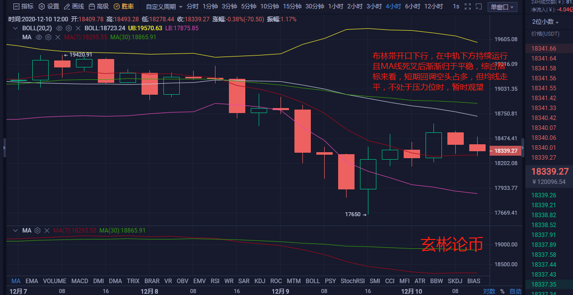 玄彬论币：12.10下午BTC行情分析与操作建议