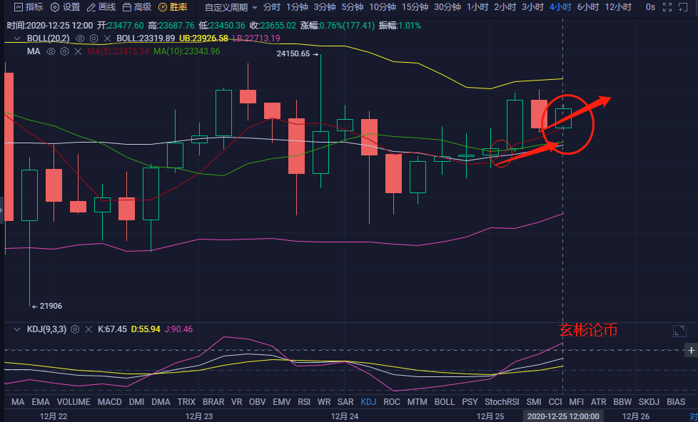 玄彬论币：12.25圣诞BTC下午行情分析与操作建议
