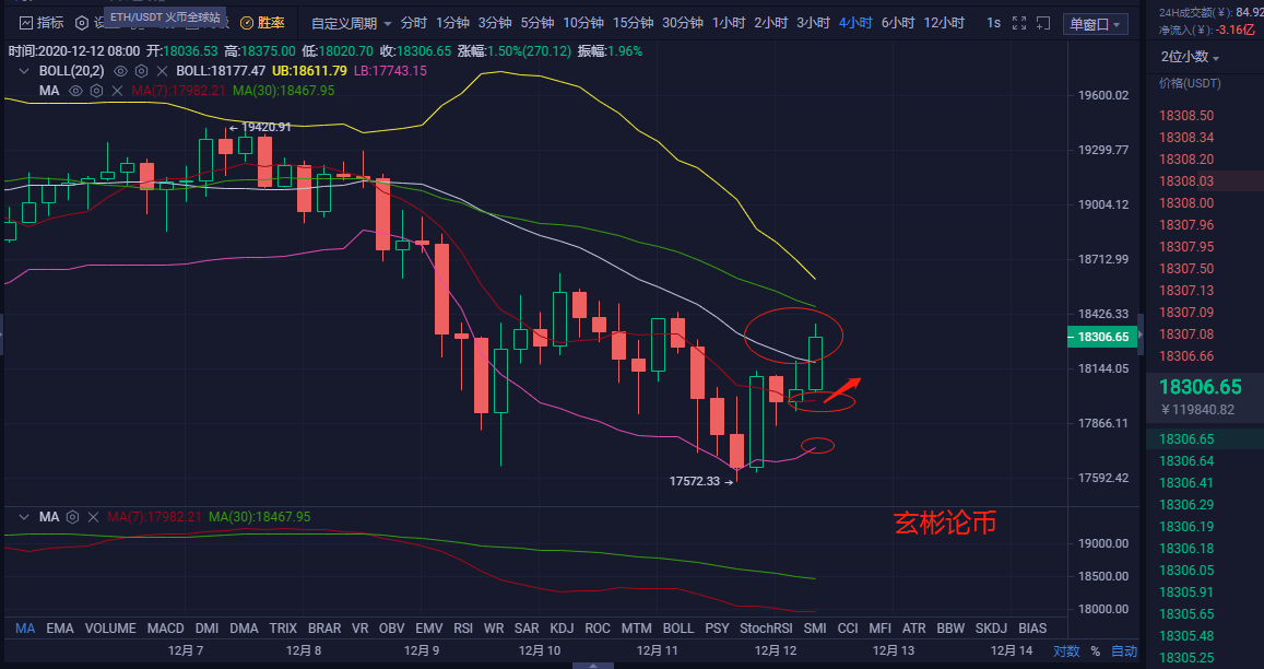 玄彬论币:12.12BTC早间行情分析与操作建议 玄彬论币:12.12BTC早间行情分析与操作建议