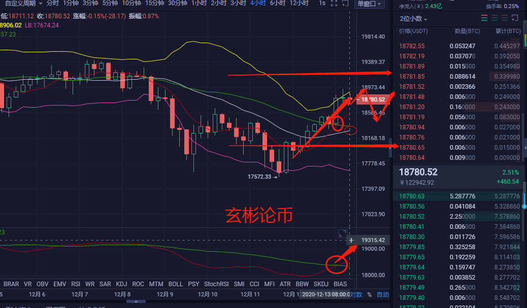 玄彬论币：12.13BTC日内行情分析与操作建议