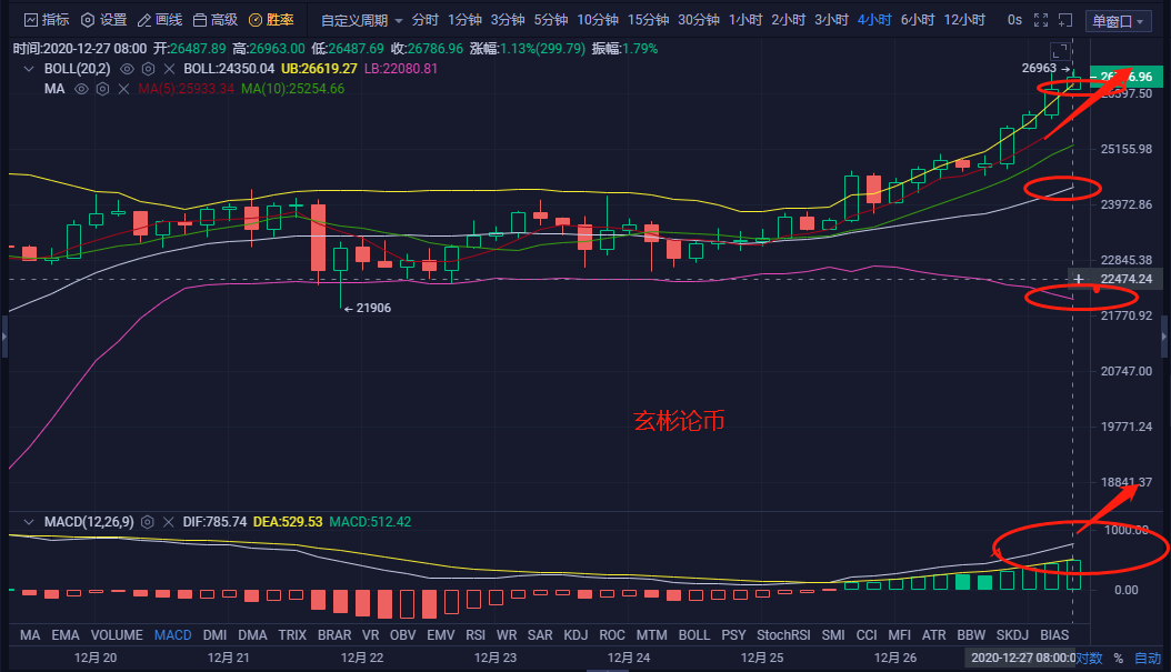玄彬论币：12.27BTC获利千余点，早间行情分析布局1