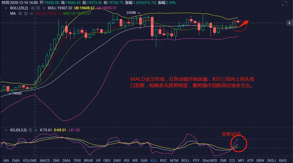 玄彬论币:12.25BTC早间行情分析,圣诞势头利多 玄彬论币:12.25BTC早间行情分析,圣诞势头利多