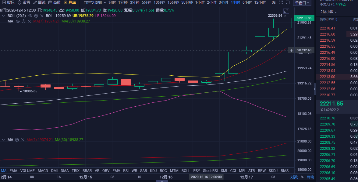玄彬论币：12.17BTC午间行情解析与长线布局
