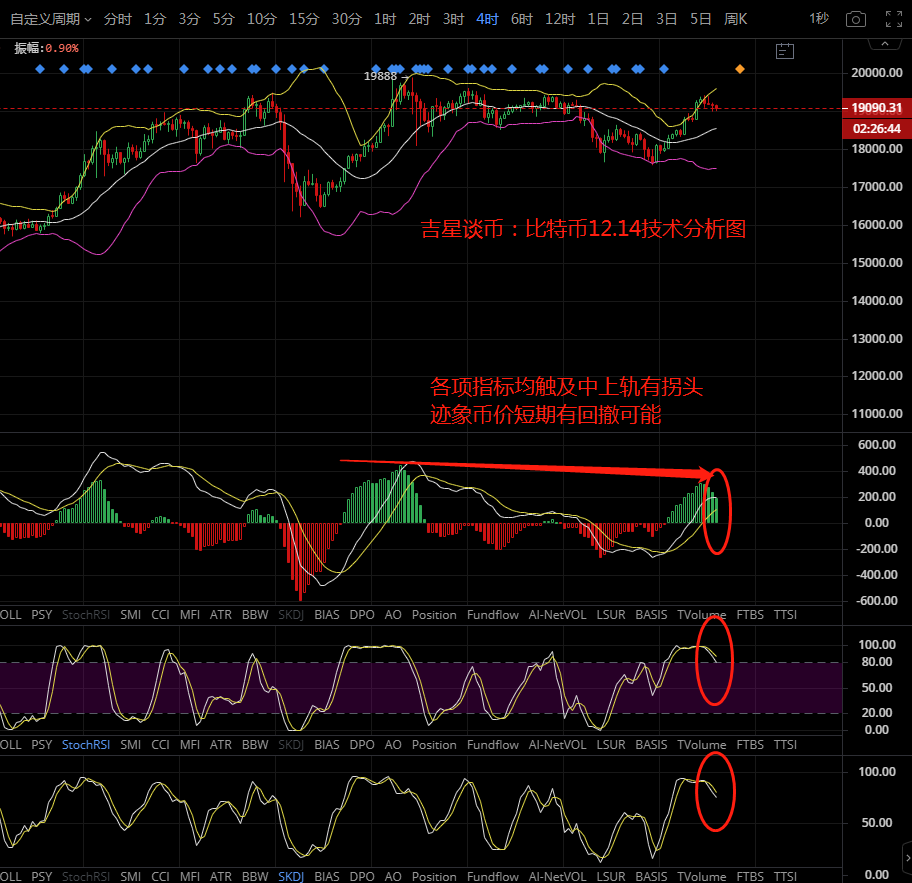 吉星谈币:上行空间开始减弱 日内重点关注上方压力 吉星谈币:上行空间开始减弱 日内重点关注上方压力