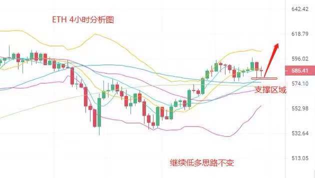 吉星谈币：目前多头依旧强势 夜间重点关注下方支撑不破即可多