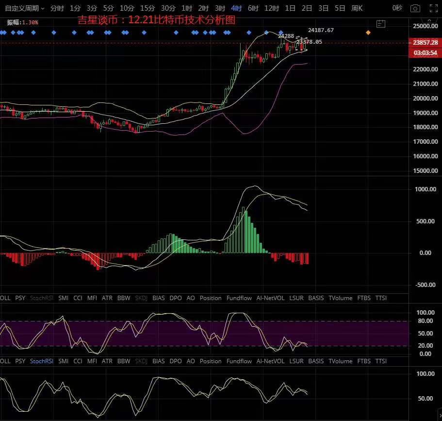 吉星谈币:日内重点关注上方承压,若未破位盘面继续维持高位震荡 吉星谈币:日内重点关注上方承压,若未破位盘面继续维持高位震荡