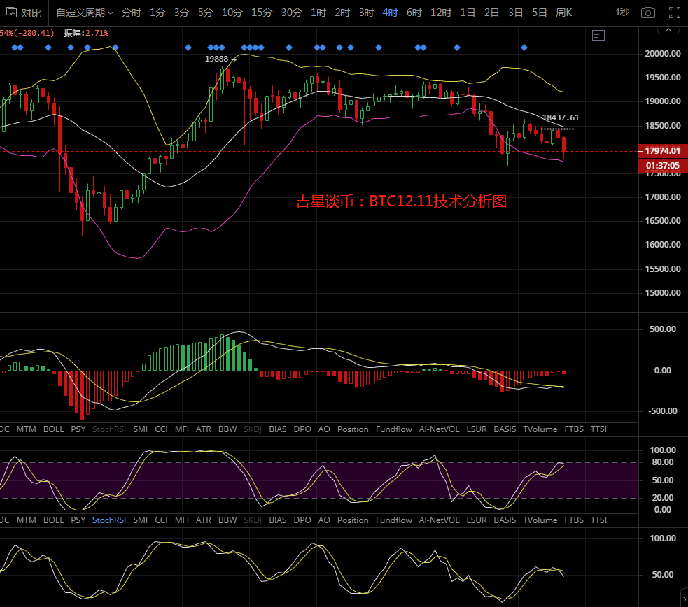 吉星谈币：近期整体盘面偏弱势 反弹就是做空机会