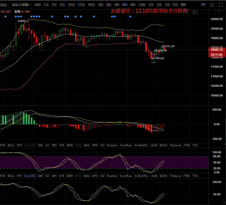 吉星谈币:行情走出深V反转 空头势力还能持续? 吉星谈币:行情走出深V反转 空头势力还能持续?