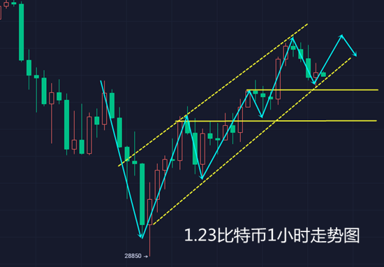 千山论币:1.23比特币跌势如虹,多单难割难舍,反弹上限在哪里?2 千山论币:1.23比特币跌势如虹,多单难割难舍,反弹上限在哪里?2