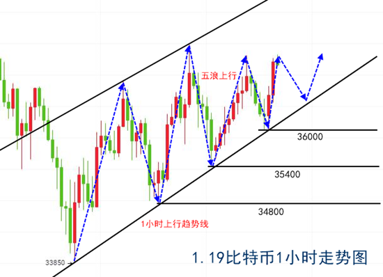 千山论币:1.19比特币短线构筑五浪上行,多头单边放量关键仍在380002 千山论币:1.19比特币短线构筑五浪上行,多头单边放量关键仍在380002