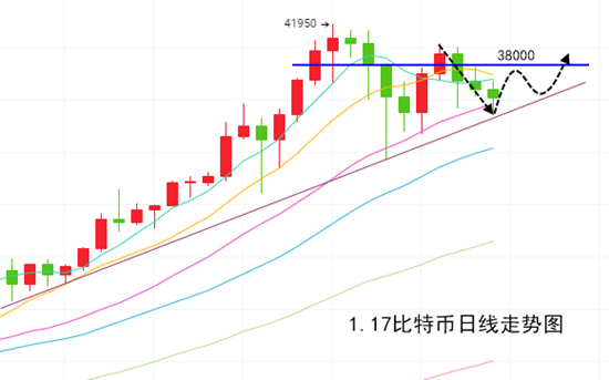 千山论币：1.17比特币BTC慢跌回踩，后续行情解读2