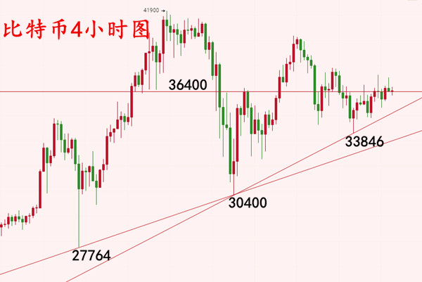 安然论币：1.20比特币筑底即将结束临近变盘，你方向选对了吗？2