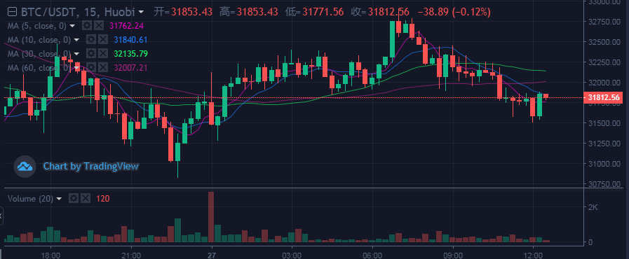 1.27比特币BTC最新行情走势分析！破位边缘应该怎么操作止损盈利？