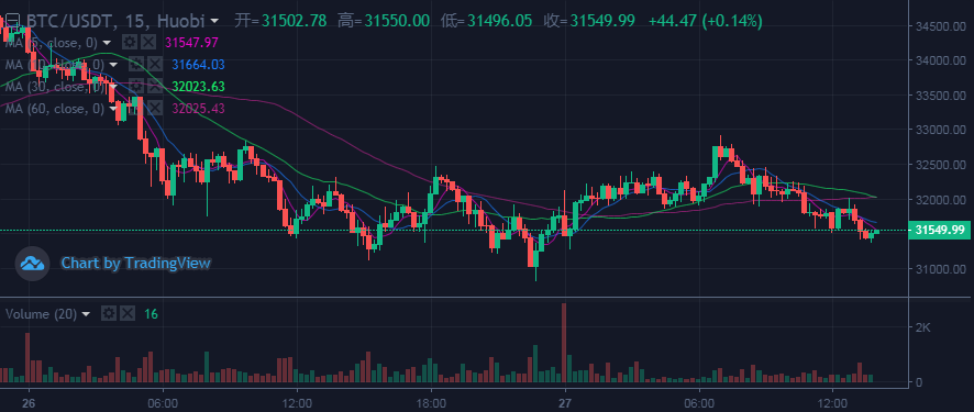 1.27比特币BTC还能追空吗？币价持续下跌是趋势还是回调怎么操作？