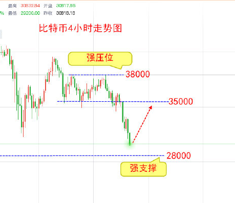 1.22比特币今天还能买吗？BTC行情分析空单拿利操作策略分享