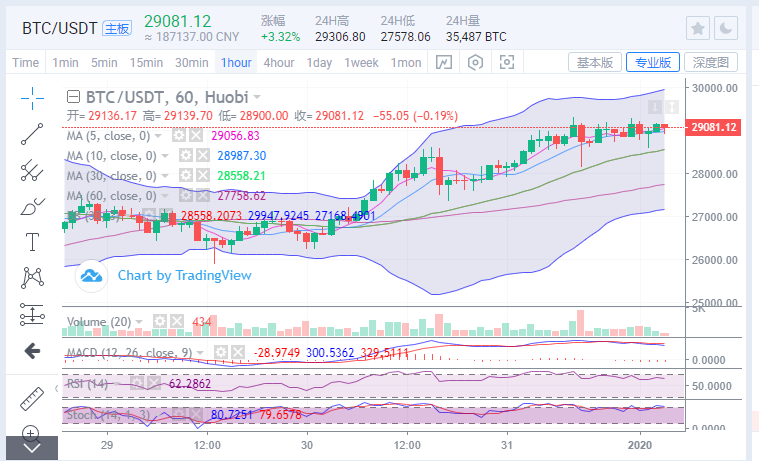 看涨的是比特币，看涨的是比特币，看涨的是比特币