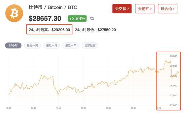 投币圈又沸腾了！比特币再创纪录，总市值比茅台高出1000亿元1