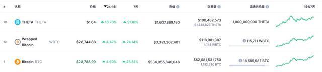 投币圈又沸腾了！比特币再创纪录，总市值比茅台高出1000亿元7