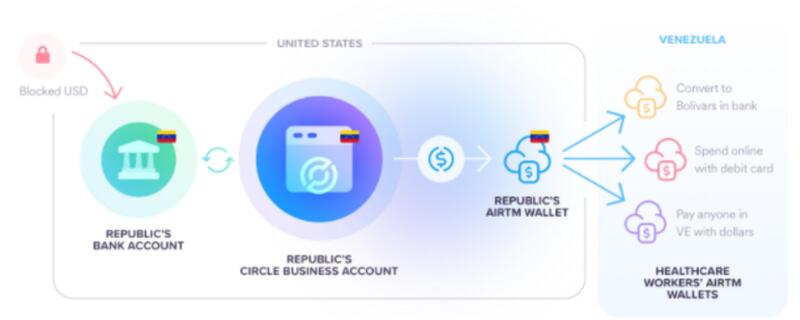 稳定货币usdc：美国向其他国家渗透的新武器