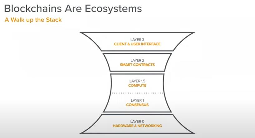 A16z加密创业课程:区块链如何获取价值? A16z加密创业课程:区块链如何获取价值?