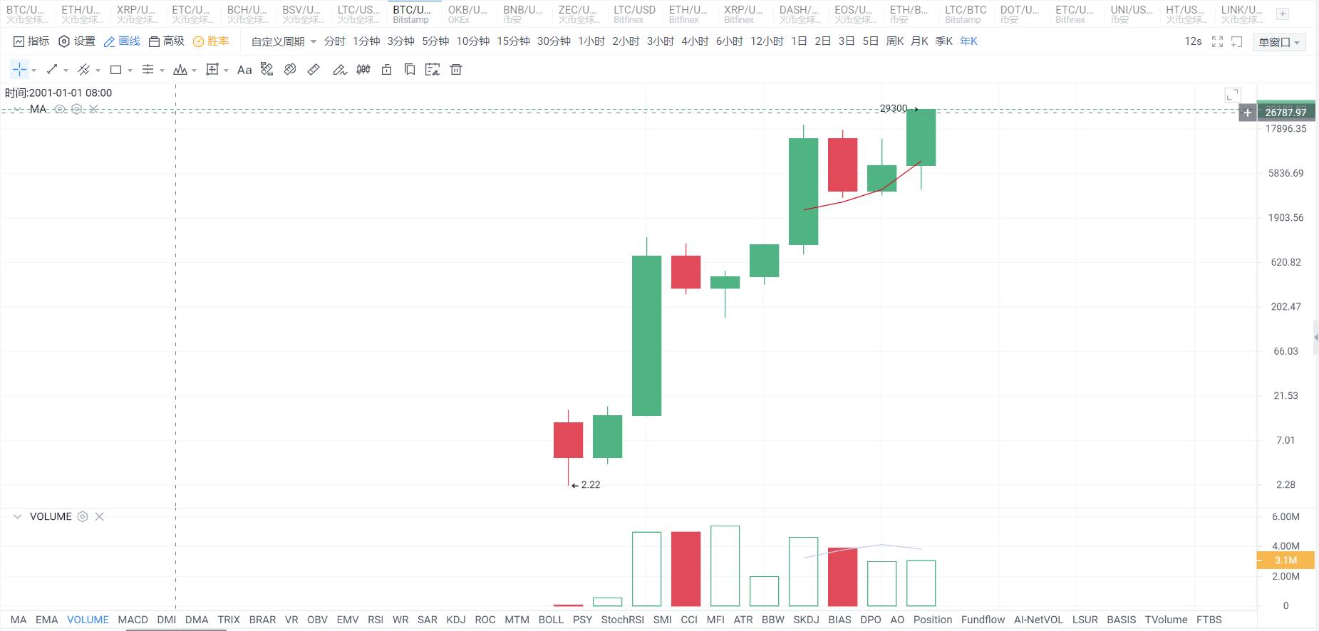 [分析师展望未来]比特币突破2.9万美元，创下反弹新高，2021年将开启新篇章