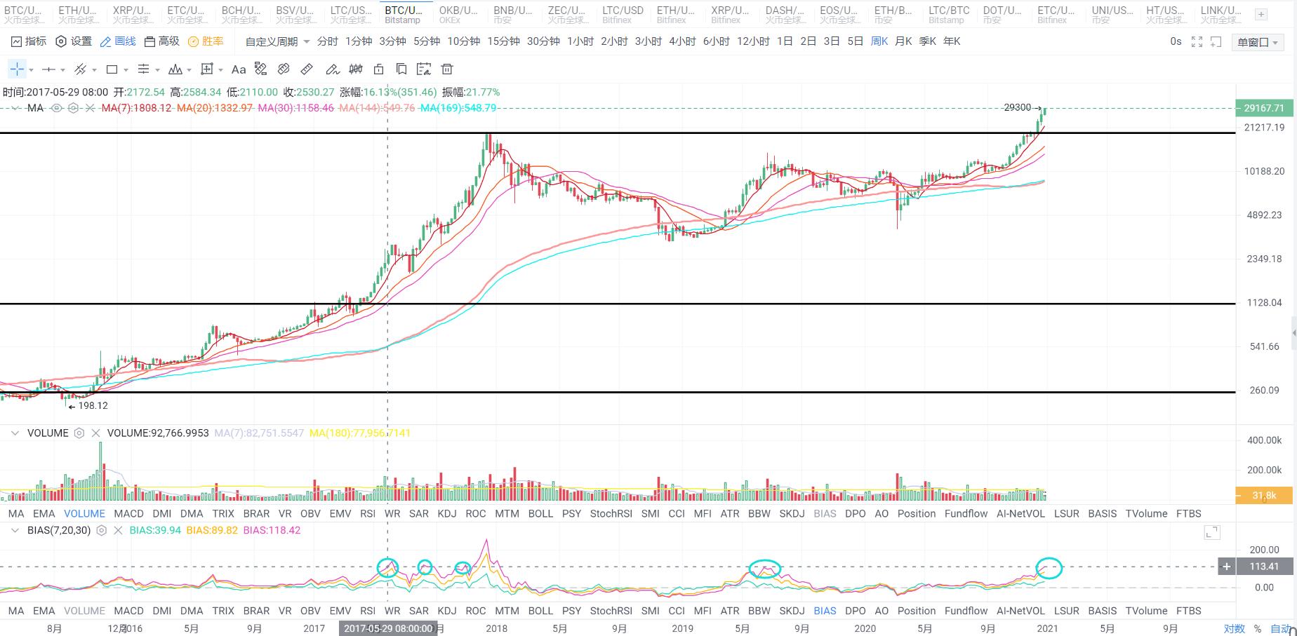 [分析师展望未来]比特币突破2.9万美元，创下反弹新高，2021年将开启新篇章2