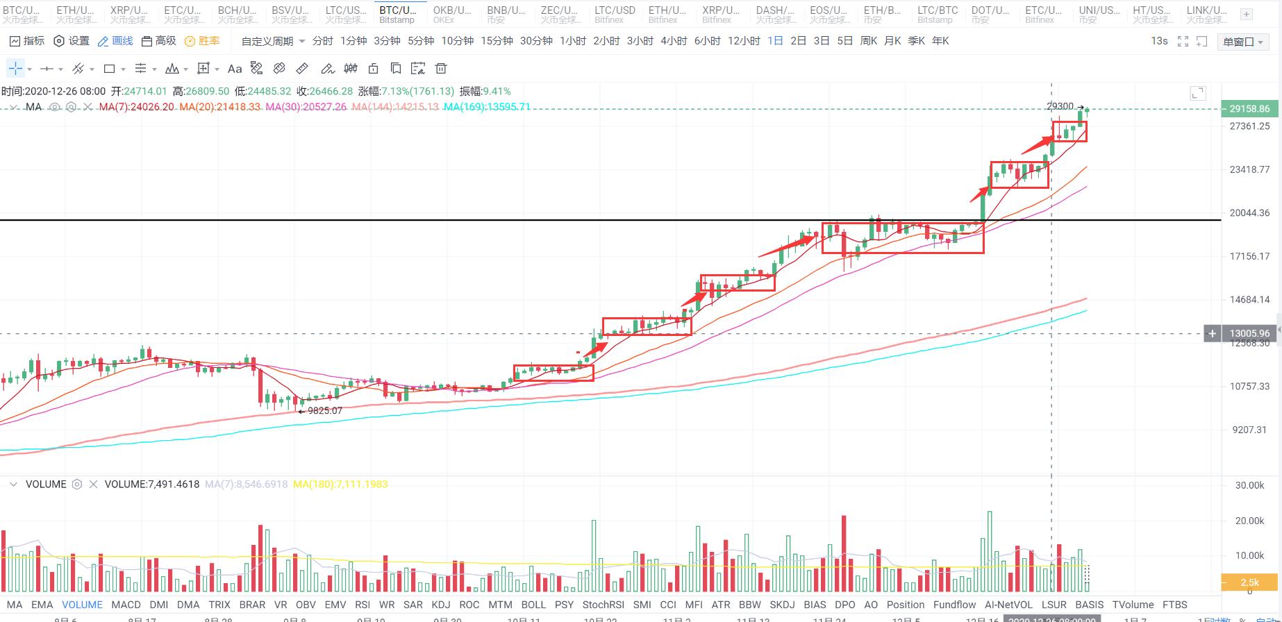 [分析师展望未来]比特币突破2.9万美元，创下反弹新高，2021年将开启新篇章3