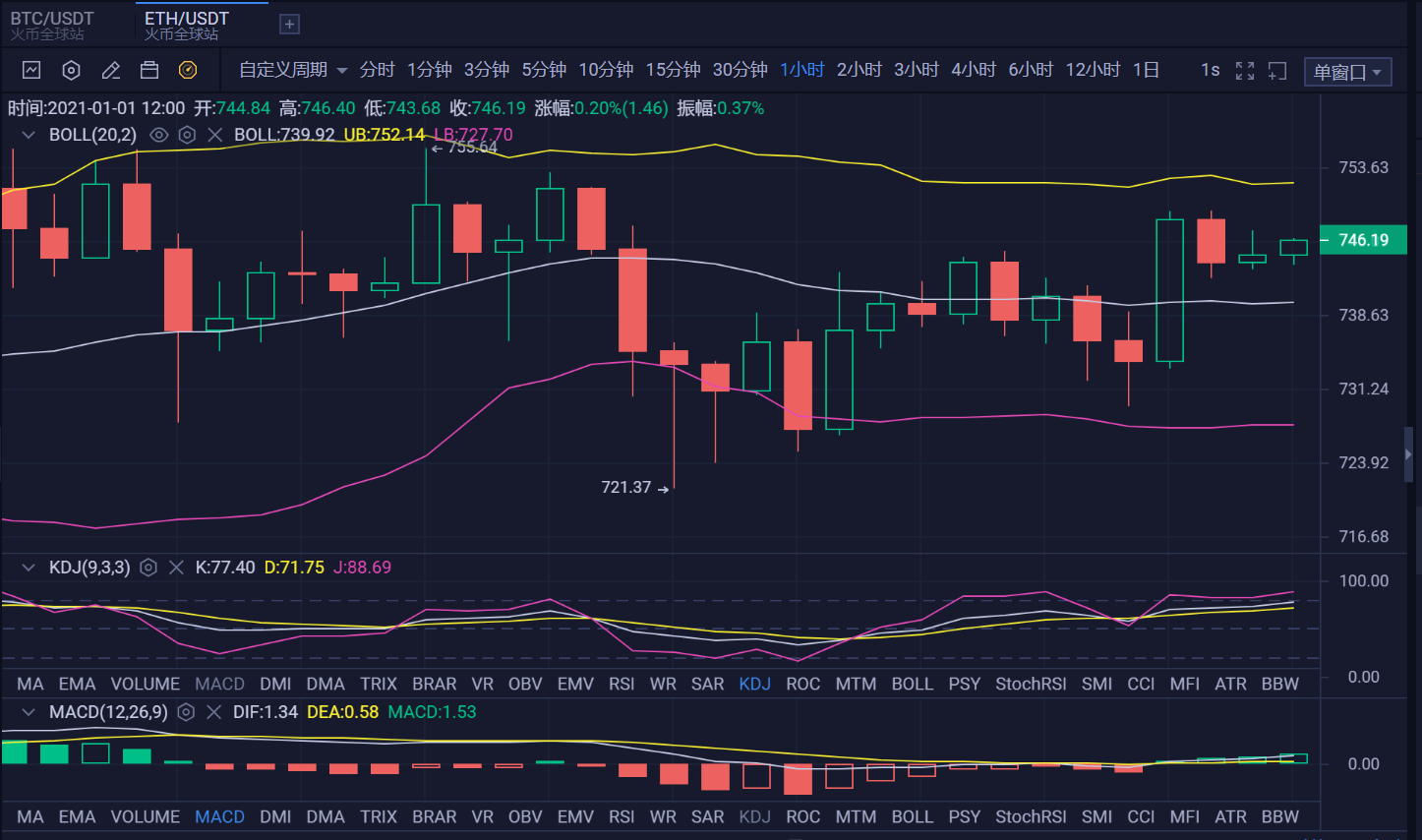 1.1 eth市场分析及操作建议元旦影响交易量