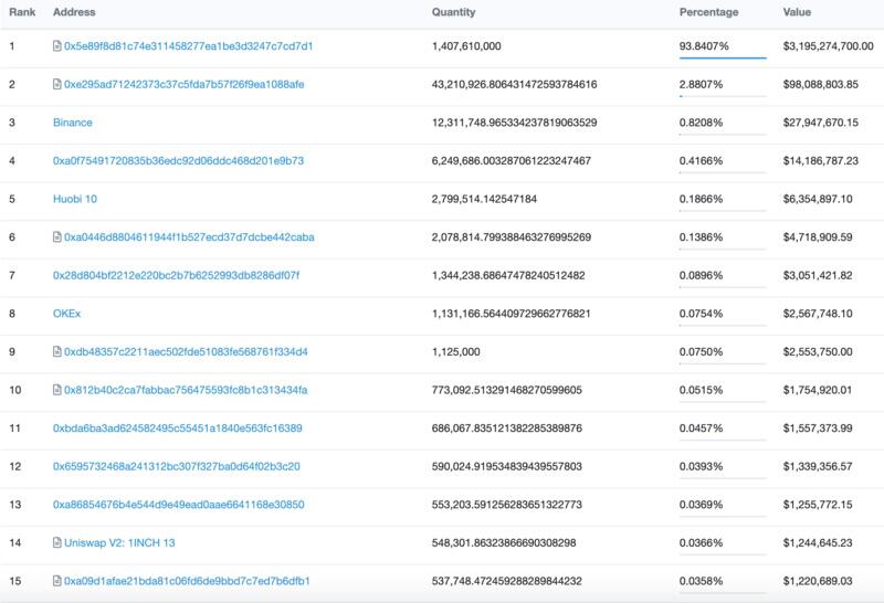 1英寸的最高每日地址是1523。目前，共有8041个投币地址1