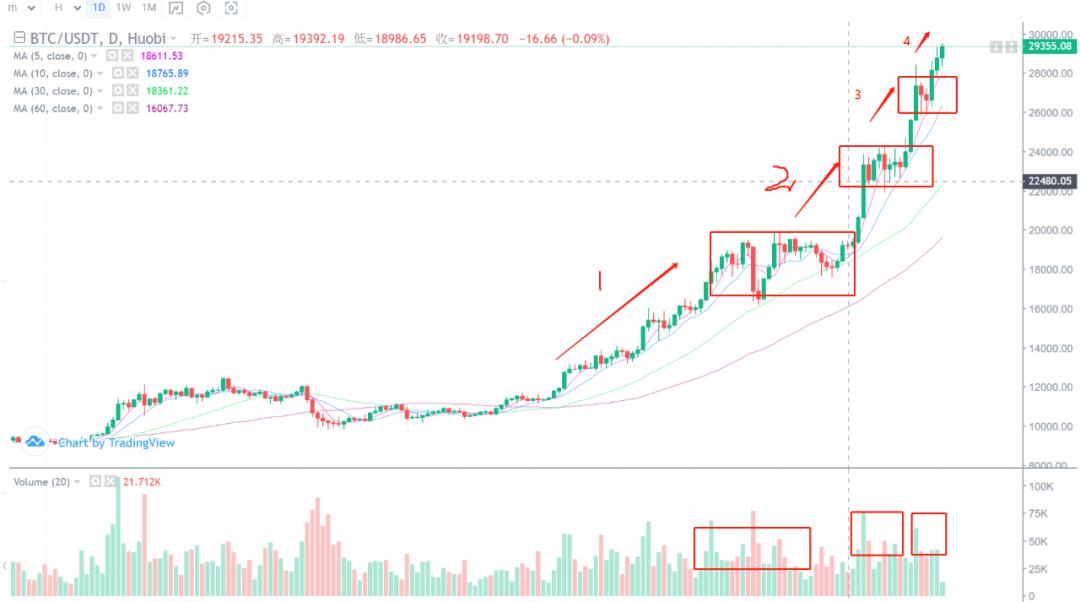 [分析人士展望未来]从过去三个月比特币的走势来看，为什么比特币更像茅台