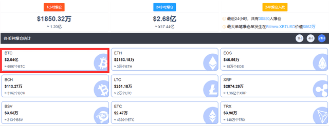 狂欢节继续！比特币在24小时内突破13亿的位置，比特币价格突破19万元/枚2