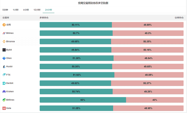 狂欢节继续！比特币在24小时内突破13亿的位置，比特币价格突破19万元/枚3