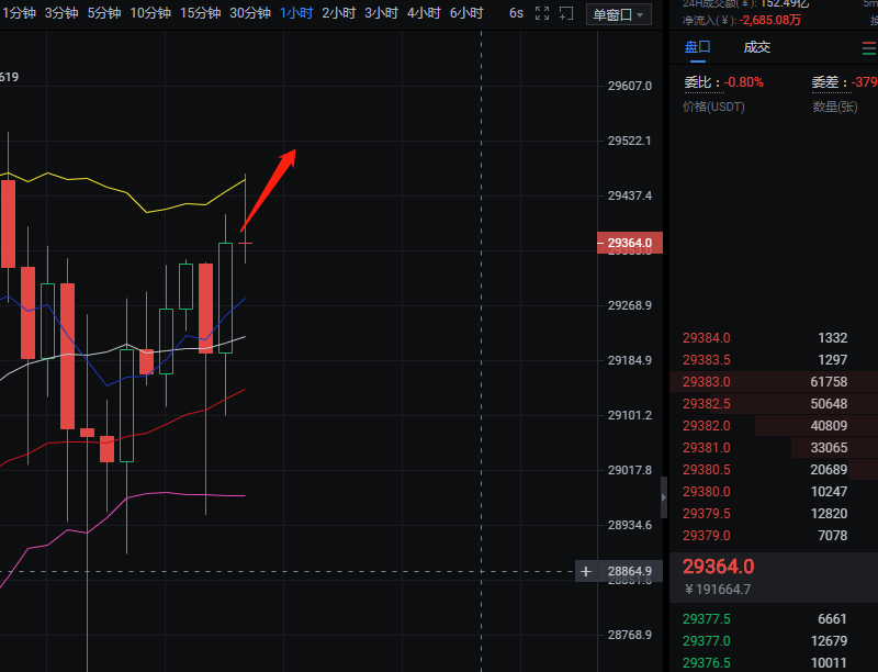 梁烨谈货币：1.2比特币早市分析及操作建议