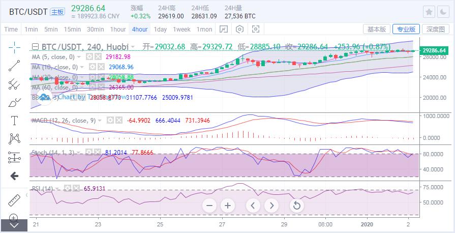 [分析师展望未来]比特币剑指3万，是风暴的终结还是牛市的延续？1