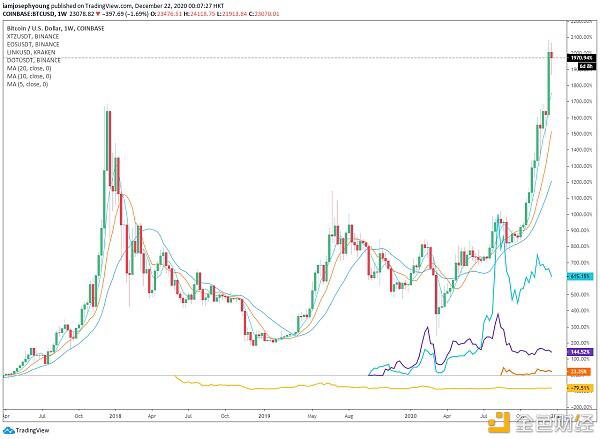 比特币、稳定货币和WiFi：2020年表现最佳的加密资产2