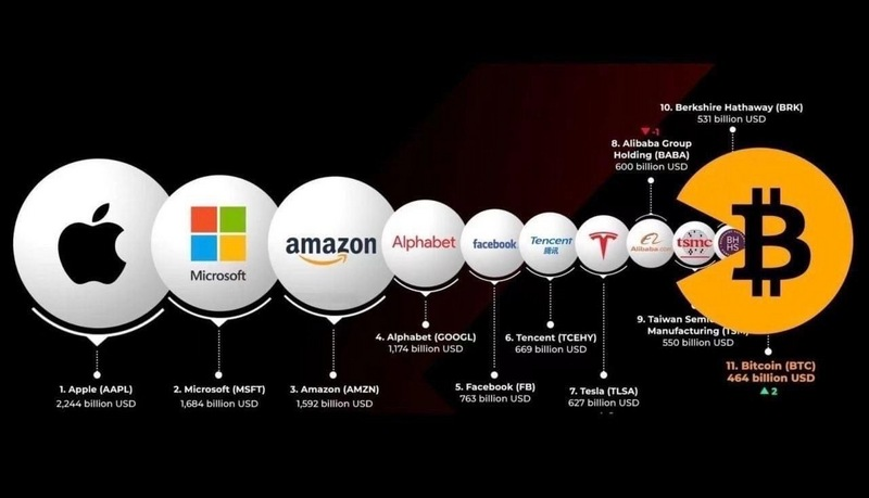 比特币市值升至全球市值资产第10位，超越伯克希尔哈撒韦公司1