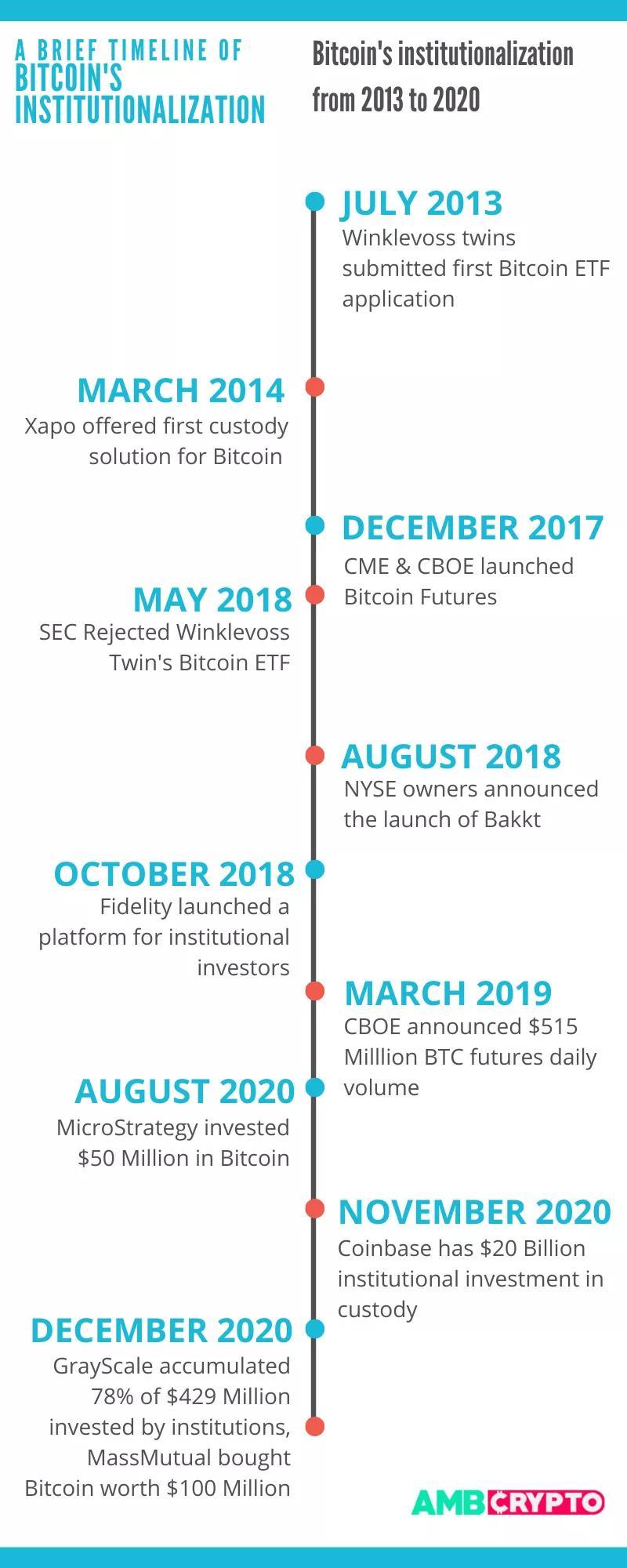还有多少比特币留给散户，谁通过机构控制比特币的价格？1