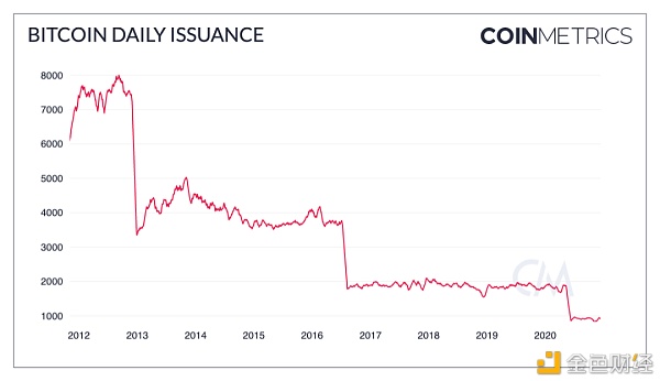 为什么说 BTC 是对冲通胀的工具？3