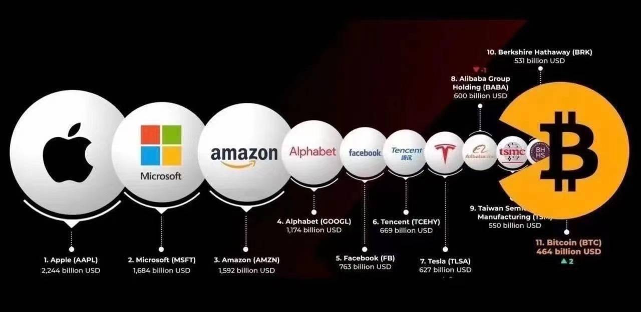 大暴涨无法想象！BTC突破3万美元，万亿市值成下一里程碑