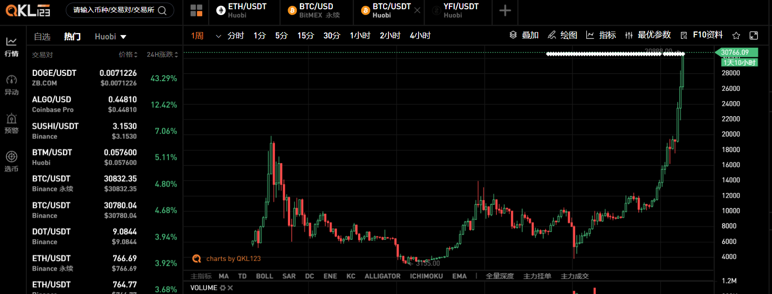 大暴涨无法想象！BTC突破3万美元，万亿市值成下一里程碑1