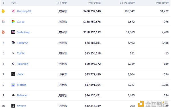 金色DeFi日报 | DeFi平台2020年共遭15次黑客攻击2
