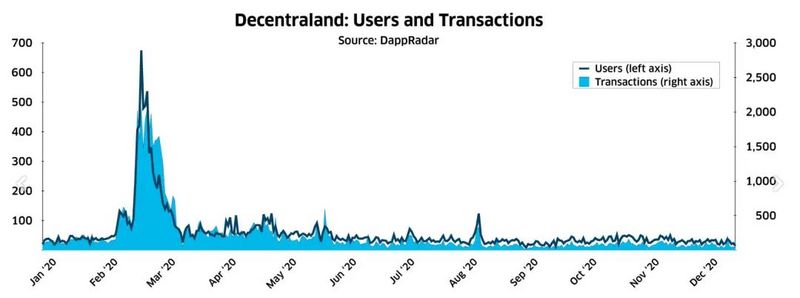 聚焦NFT:2020数字资产市场报告22
