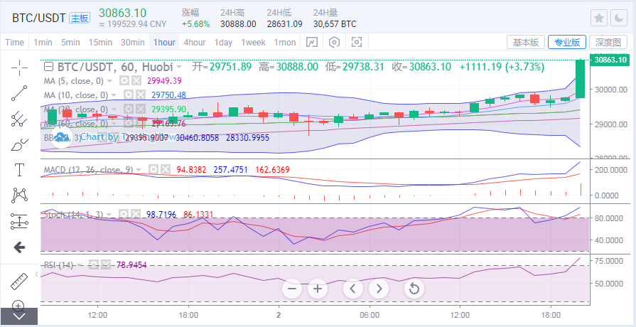 于继新：比特币强势突破3万大关，未来还能看涨吗？