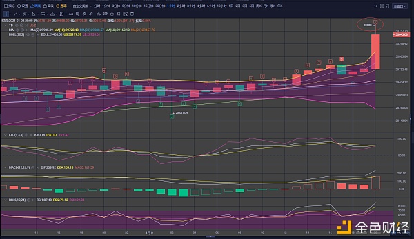 向天琦：比特币3万如约而至，你做到了吗？1