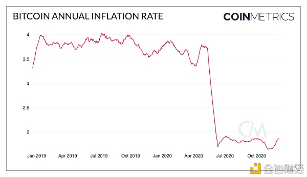 为什么BTC是一个对冲通胀的工具？4