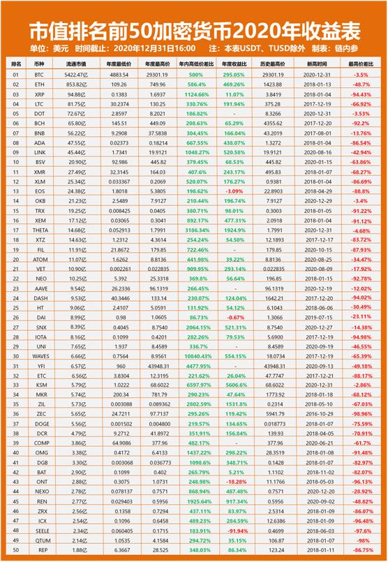 2020年加密货币成绩单，最高年增长56倍！