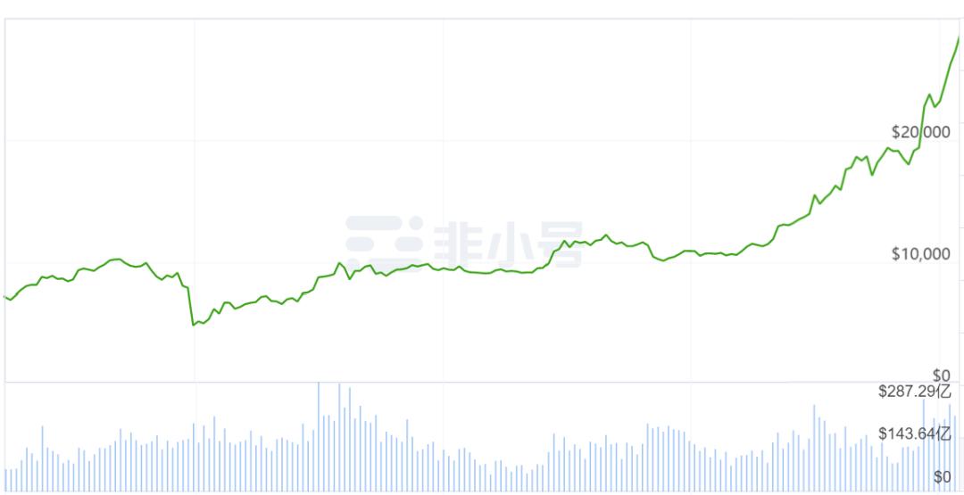 2020年加密货币成绩单，最高年增长56倍！1