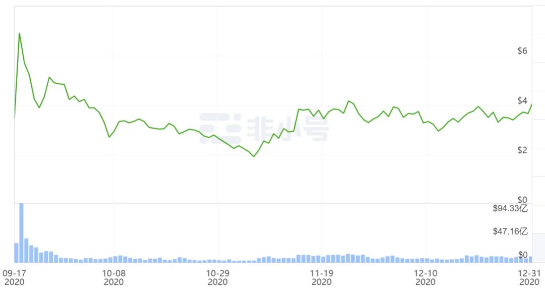 2020年加密货币成绩单，最高年增长56倍！8
