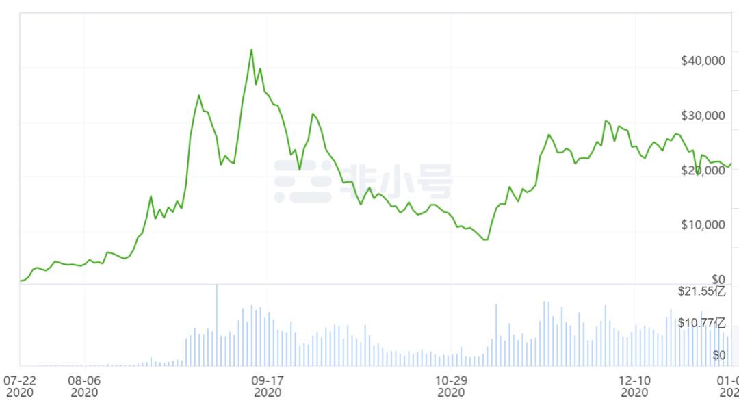 2020年加密货币成绩单，最高年增长56倍！9