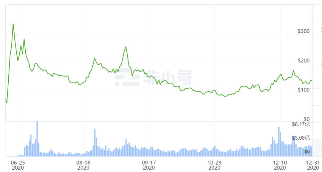 2020年加密货币成绩单，最高年增长56倍！10